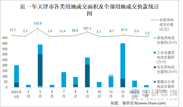 近一年天津市各类用地成交面积及全部用地成交价款统计图