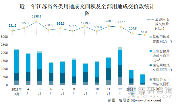 近一年江苏省各类用地成交面积及全部用地成交价款统计图