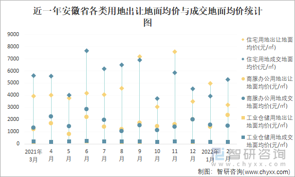 近一年安徽省各类用地出让地面均价与成交地面均价统计图