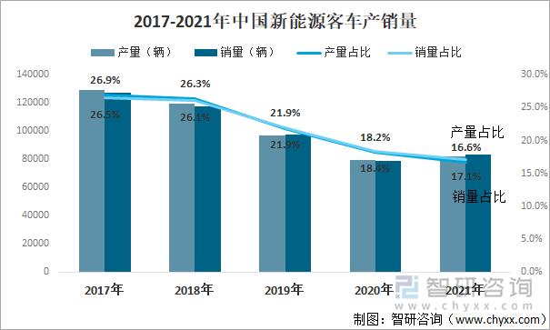 2017-2021年中国新能源客车产销量