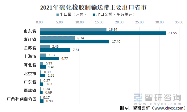 2021年硫化橡胶制输送带主要出口省市