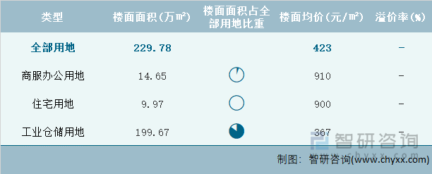 2022年2月吉林省各类用地土地成交情况统计表