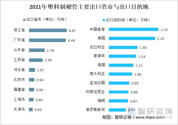 2021年塑料制硬管主要出口省市与出口目的地