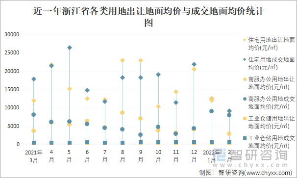 近一年浙江省各类用地出让地面均价与成交地面均价统计图