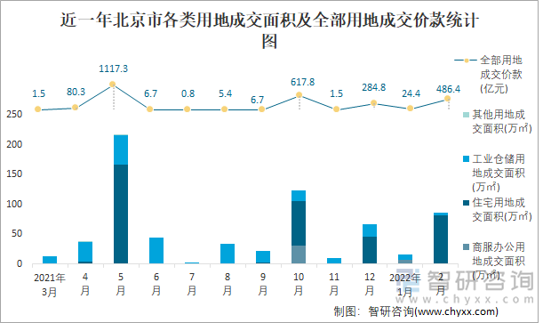 近一年北京市各类用地成交面积及全部用地成交价款统计图