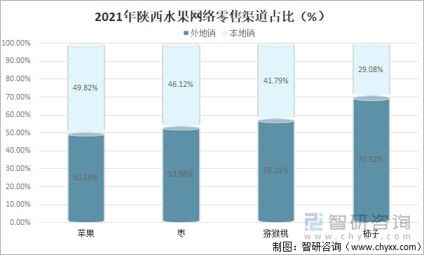 2021年陕西水果网络零售渠道占比