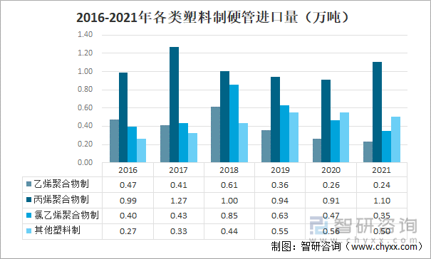 2016-2021年各类塑料制硬管进口量（万吨）