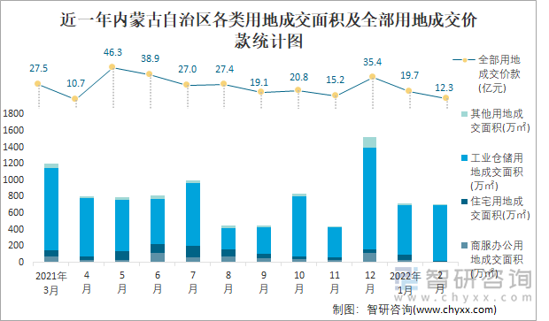 近一年内蒙古自治区各类用地成交面积及全部用地成交价款统计图