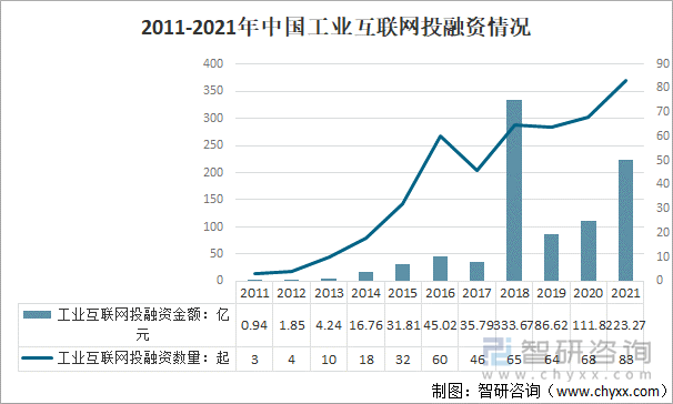 2011-2021年中国工业互联网投融资情况