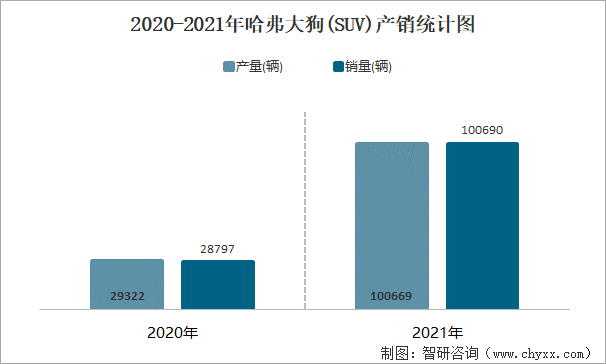 2020-2021年哈弗大狗(SUV)产销统计图