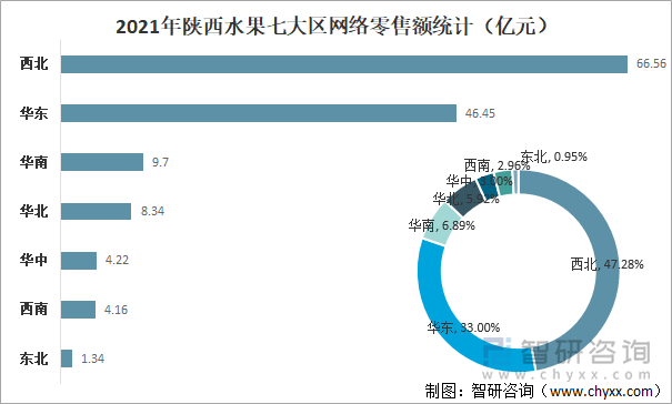 2021年陕西水果七大区网络零售额统计（亿元）