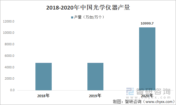 2018-2020年中国光学仪器产量