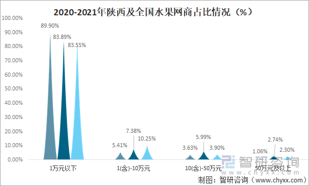 2020-2021年陕西及全国水果网商占比情况