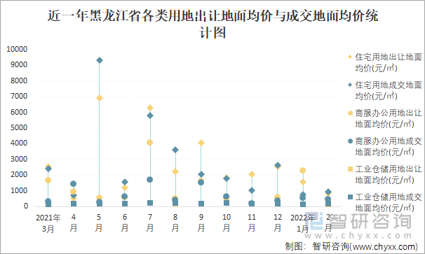 近一年黑龙江省各类用地出让地面均价与成交地面均价统计图