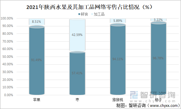 2021年陕西水果及其加工品网络零售占比情况