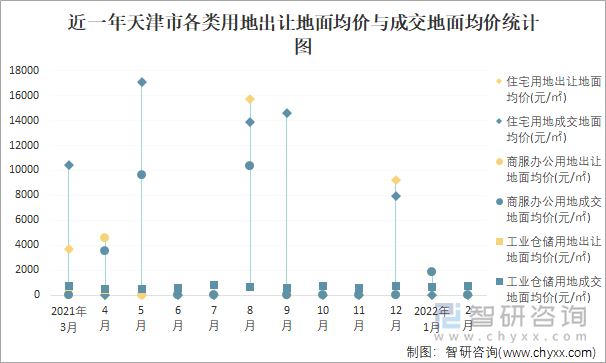 近一年天津市各类用地出让地面均价与成交地面均价统计图