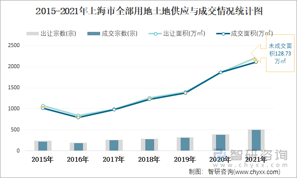 2015-2021年上海市全部用地土地供应与成交情况统计图