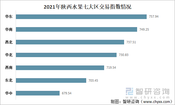 2021年陕西水果七大区交易指数情况