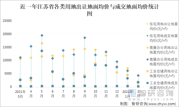 近一年江苏省各类用地出让地面均价与成交地面均价统计图