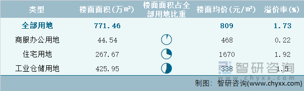 2022年2月河北省各类用地土地成交情况统计表