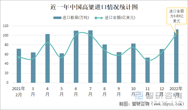 近一年中国高粱进口情况统计图