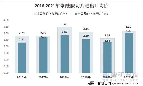 2016-2021年聚酰胺切片进出口均价