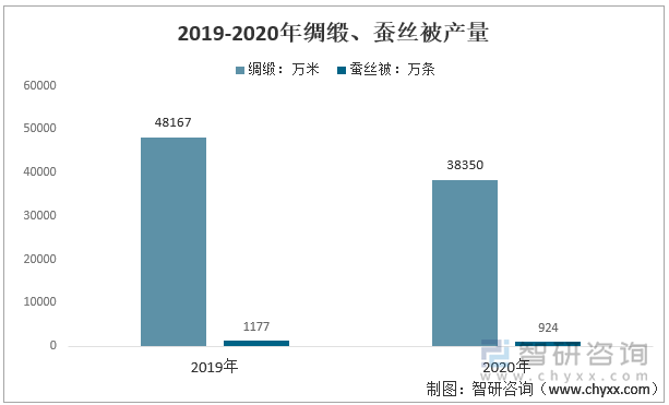 2019-2020年全国规上企业丝绸和蚕丝被产量统计