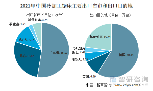 2021年中国冷加工锯床主要出口省市和出口目的地