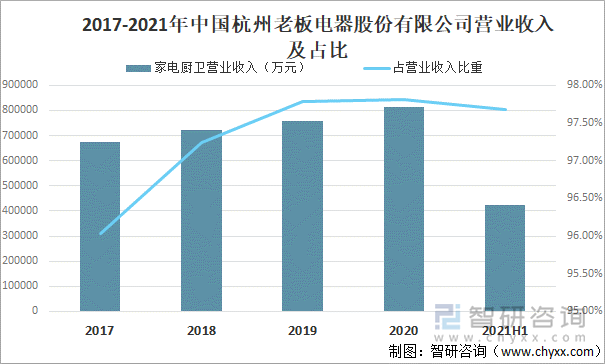 2017-2021年中国杭州老板电器股份有限公司营业收入及占比