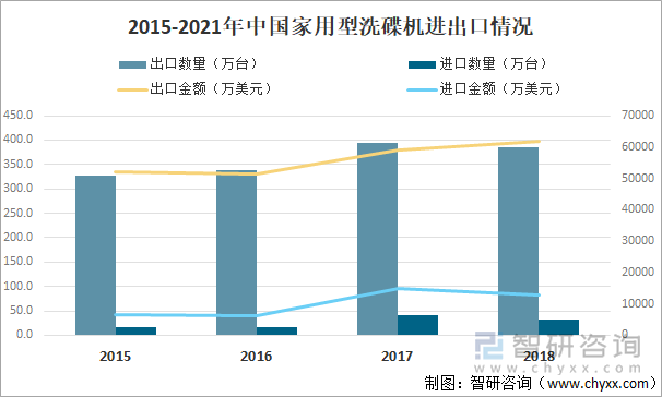 2015-2021年中国家用型洗碟机进出口情况