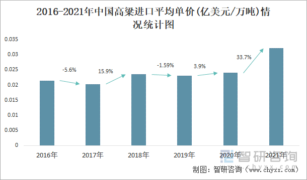 2016-2021年中国高粱进口平均单价(亿美元/万吨)情况统计图