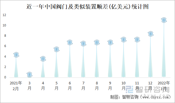 近一年中国阀门及类似装置顺差(亿美元)统计图