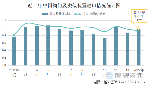 近一年中国阀门及类似装置进口情况统计图