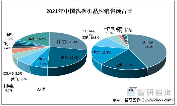 2021年中国洗碗机品牌销售额占比