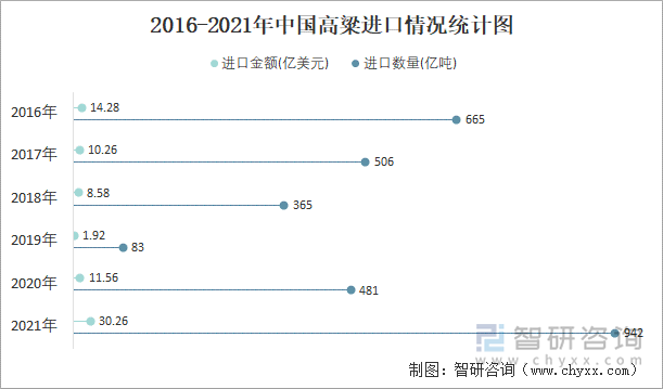 2016-2021年中国高粱进口情况统计图