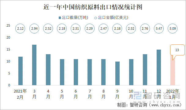 近一年中国纺织原料出口情况统计图