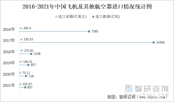 2016-2021年中国飞机及其他航空器进口情况统计图