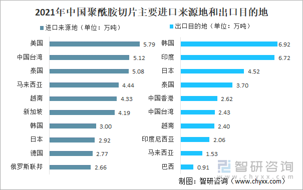 2021年中国聚酰胺切片主要进口来源地和出口目的地