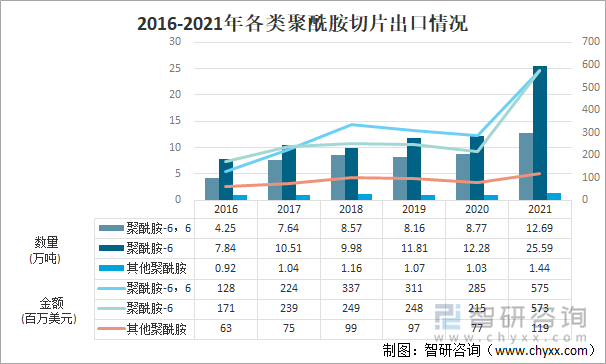 2016-2021年各类聚酰胺切片出口情况