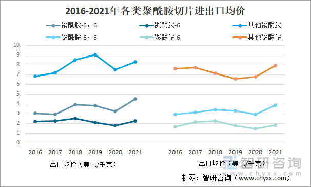 2016-2021年各类聚酰胺切片进出口均价