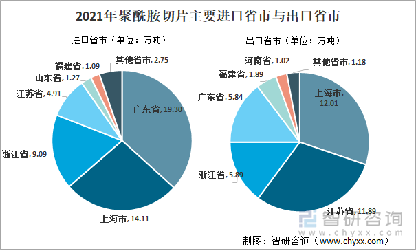 2021年聚酰胺切片主要进口省市和出口省市