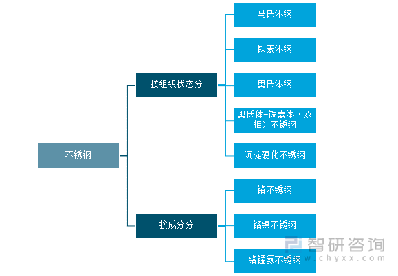 不锈钢主要类型