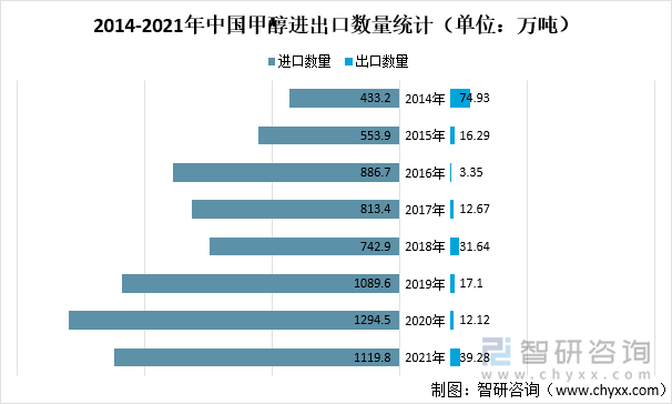 2014-2021年中国甲醇进出口数量统计（单位：万吨）