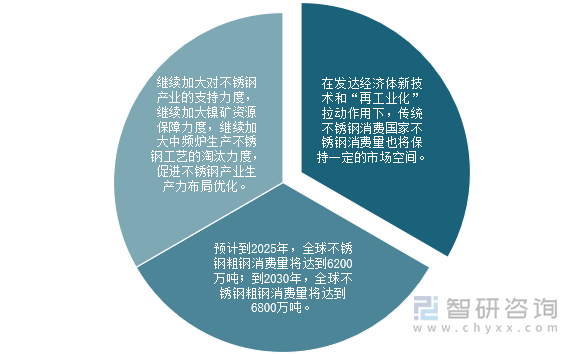 全球不锈钢粗钢发展趋势