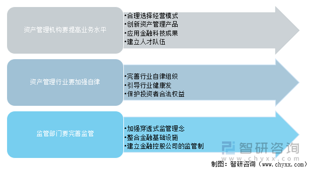 促进资产管理行业健康发展的对策