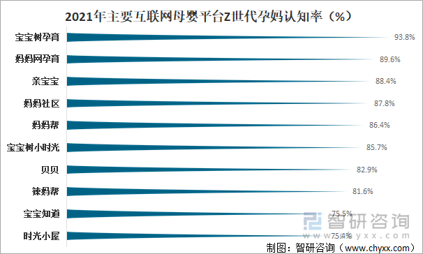 2021年主要互联网母婴平台Z世代孕妈认知率