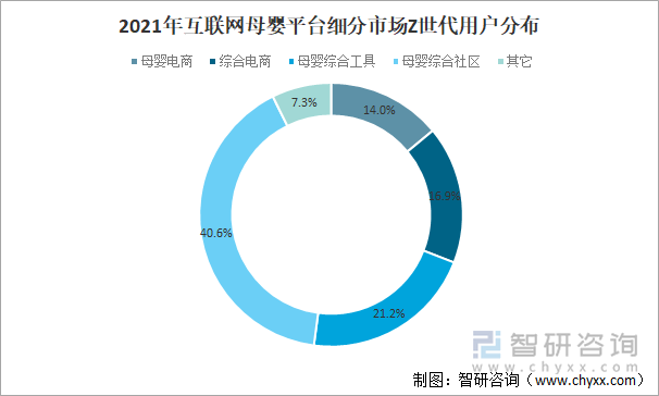 2021年互联网母婴平台细分市场Z世代用户分布