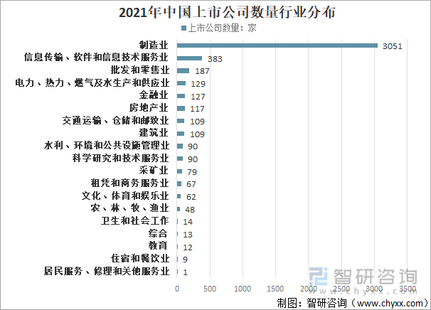 2021年中国上市公司数量行业分布