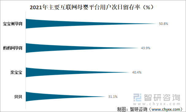 2021年主要互联网母婴平台用户次日留存率