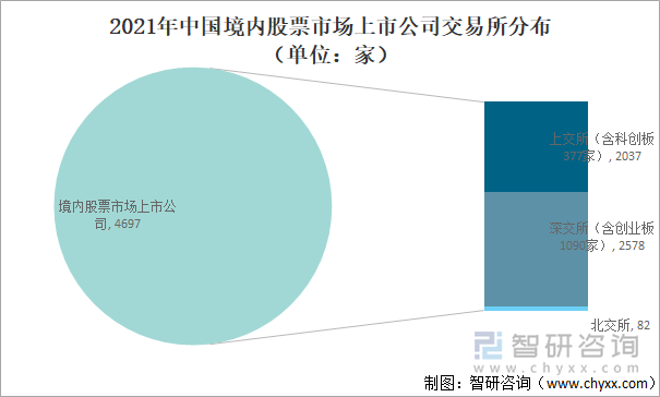 2021年中国境内股票市场上市公司交易所分布（单位：家）